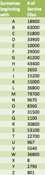Table 2 - Estimated # of Service Files