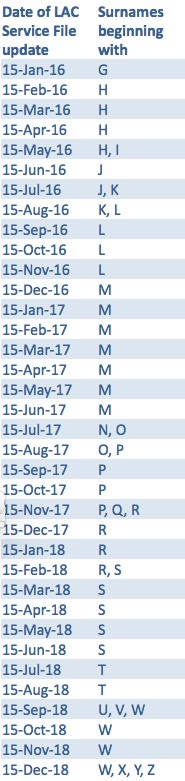 Table 1 - Estimated Service File Schedule