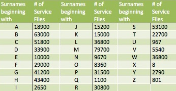 Table 2 - Estimated # of Service Files
